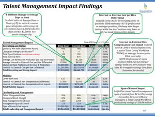 Talent Management Impact Findings
40
$ ROI from Change in Average
Days to Start
Scofield reduced Average Days to
Start by (-5) for critical revenue
generating roles, with savings of
$1.5 million due to 1,250 productive
days saved at $1,200 in lost
productivity per day.
Internal vs. External Cost per Hire
Differential
Scofield saves $4,500 in recruiting costs on
positions filled internally. NOTE: professional
or manager positions filled may have larger
savings while low level positions may lower or
$0. (see Asset Statement for details)
Internal vs. External Hire
Compensation Cost Impact Scofield
saves $1,000 in total compensation,
a part of Total Cost of Workforce
(TCOW), on average, for every role
filled internally.
NOTE: Professional or mgmt
positions filled may have larger
savings while low level positions may
have $0 or negative savings (see Asset
Statement for details)
Span of Control Impact
Scofield increased overall management
span of control from 12 to 12.6, saving
the need to hire over 100 new
managers, a Total Cost of Workforce
productivity savings of $10.06 million.
 