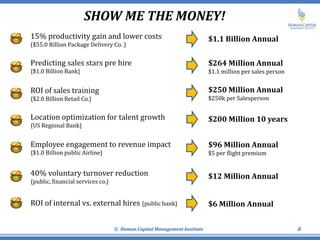 SHOW ME THE MONEY!
© Human Capital Management Institute 8
• 15% productivity gain and lower costs
($55.0 Billion Package Delivery Co. )
• Predicting sales stars pre hire
{$1.0 Billion Bank}
• ROI of sales training
{$2.0 Billion Retail Co.}
• Location optimization for talent growth
{US Regional Bank}
• Employee engagement to revenue impact
{$1.0 Billion public Airline}
• 40% voluntary turnover reduction
{public, financial services co.}
• ROI of internal vs. external hires {public bank}
$1.1 Billion Annual
$264 Million Annual
$1.1 million per sales person
$250 Million Annual
$250k per Salesperson
$200 Million 10 years
$96 Million Annual
$5 per flight premium
$12 Million Annual
$6 Million Annual
 
