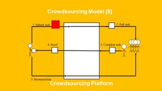 2. Pull task1. Submit task
3. Complete task4. Proof
5. Remuneration
Crowdsourcing Platform
Crowdsourcing Model [8]
 