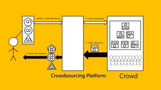 Q1
Q2
Q3
Crowdsourcing Platform Crowd
1. Intention to find information
3. Gather information
2. Provide requirements
4. Choose the information
 