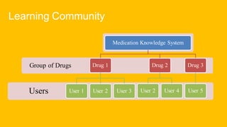 Users
Group of Drugs
Medication Knowledge System
Drug 1
User 1 User 2 User 3
Drug 2
User 2 User 4
Drug 3
User 5
Learning Community
 