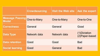 Crowdsourcing Visit the Web site Ask the expert
Message Passing
Model
One-to-Many One-to-Many One-to-One
Correctness General General Good
Data Type Network data Network data
(1)Dictation
(2)Paper-based
Data retention Good Good Bad
Social learning Good General Bad
 