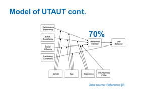 Model of UTAUT cont.
Data source: Reference [9]
70%
 