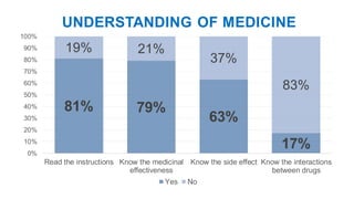 81% 79%
63%
17%
19% 21%
37%
83%
0%
10%
20%
30%
40%
50%
60%
70%
80%
90%
100%
Read the instructions Know the medicinal
effectiveness
Know the side effect Know the interactions
between drugs
UNDERSTANDING OF MEDICINE
Yes No
 
