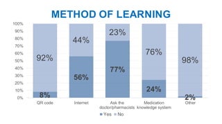 8%
56%
77%
24%
2%
92%
44%
23%
76%
98%
0%
10%
20%
30%
40%
50%
60%
70%
80%
90%
100%
QR code Internet Ask the
doctor/pharmacists
Medication
knowledge system
Other
METHOD OF LEARNING
Yes No
 