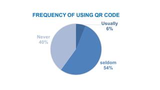 Usually
6%
seldom
54%
Never
40%
FREQUENCY OF USING QR CODE
 