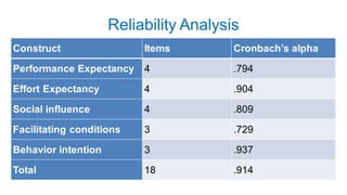 Reliability Analysis
Construct Items Cronbach’s alpha
Performance Expectancy 4 .794
Effort Expectancy 4 .904
Social influence 4 .809
Facilitating conditions 3 .729
Behavior intention 3 .937
Total 18 .914
 