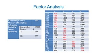 Factor Analysis
Kaiser-Meyer-Olkin
Measure of Sampling
Adequacy
.844
Bartlett’s
Test of
Sphericity
Approx. Chi-
Suqare
1255.9
5
Df 153
Sig. .000
1 2 3 4
EE2 .811 .113 .053 .252
EE3 .799 .100 .104 .216
EE4 .783 -.050 .146 .275
EE1 .774 .198 .138 .227
PE1 .721 .277 .226 -.094
PE2 .703 .304 .193 -.006
PE3 .634 .413 .065 -.013
SI3 .130 .785 .143 .181
SI2 .303 .750 .222 .132
PE4 .280 .711 .282 -.005
SI4 -.065 .704 .115 .097
SI1 .316 .685 .106 .102
FC4 .327 .499 .322 .345
BI1 .138 .144 .907 .152
BI3 .159 .268 .886 .055
BI2 .211 .286 .872 .117
FC1 .127 .209 .213 .833
FC2 .464 .191 .038 .714
 