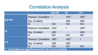 Correlation Analysis
EE+PE SI FC
EE+PE
Pearson Correlation 1 .530** .485**
Sig. (2-tailed) .000 .000
N 100 100 100
SI
Pearson Correlation .530** 1 .445**
Sig. (2-tailed) .000 .000
N 100 100 100
FC
Pearson Correlation .485** .445** 1
Sig. (2-tailed) .000 .000
N 100 100 100
**. Correlation is significant at the 0.01 level (2-tailed)
 