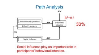 Path Analysis
30%
Social Influence play an important role in
participants’ behavioral intention.
 