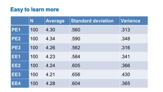N Average Standard deviation Variance
PE1 100 4.30 .560 .313
PE2 100 4.34 .590 .348
PE3 100 4.26 .562 .316
EE1 100 4.23 .584 .341
EE2 100 4.24 .605 .366
EE3 100 4.21 .656 .430
EE4 100 4.28 .604 .365
Easy to learn more
 