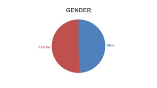Male
Female
GENDER
 