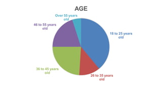 18 to 25 years
old
26 to 35 years
old
36 to 45 years
old
46 to 55 years
old
Over 55 years
old
AGE
 