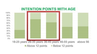 0%
10%
20%
30%
40%
50%
60%
70%
80%
90%
100%
18-25 years 26-35 years 36-45 years 46-55 years above 56
INTENTION POINTS WITH AGE
Above 12 points Below 12 points
 