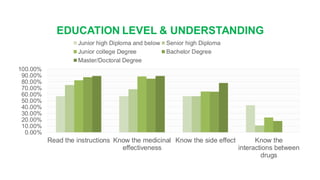 0.00%
10.00%
20.00%
30.00%
40.00%
50.00%
60.00%
70.00%
80.00%
90.00%
100.00%
Read the instructions Know the medicinal
effectiveness
Know the side effect Know the
interactions between
drugs
EDUCATION LEVEL & UNDERSTANDING
Junior high Diploma and below Senior high Diploma
Junior college Degree Bachelor Degree
Master/Doctoral Degree
 