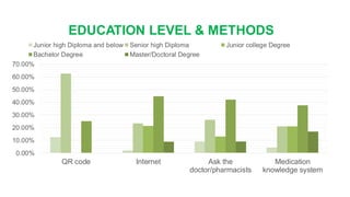 0.00%
10.00%
20.00%
30.00%
40.00%
50.00%
60.00%
70.00%
QR code Internet Ask the
doctor/pharmacists
Medication
knowledge system
EDUCATION LEVEL & METHODS
Junior high Diploma and below Senior high Diploma Junior college Degree
Bachelor Degree Master/Doctoral Degree
 