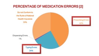 Prescribing Errors
42%
Typing Errors
24%
Dispensing Errors
1%
Do not Conform to
the Rules of National
Health Insurance
33%
PERCENTAGE OF MEDICATION ERRORS [2]
 