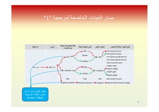 ‫ﻟﻤﺮﺟﻌﯿﺔ‬ ‫اﻟﺨﺎﺿﻌﺔ‬ ‫اﻟﻌﯿﻨﺎت‬ ‫ﻣﺴﺎر‬"1"
‫اﻟﻌﯾﻧﺔ‬ ‫اﺳم‬ ‫اﻟﺗرﻣﯾز‬
‫اﻟﻣﻣﻛﻧﺔ‬ ‫اﻟﻔﺣوﺻﺎت‬ ‫ﻗﺎﺋﻣﺔ‬
‫اﻟﻣﺧﺗﺑرات‬ ‫ﻓﻲ‬
‫اﻟﻣﻣﻛﻧﺔ‬ ‫اﻟﺗﺣﻠﯾل‬ ‫طرق‬ ‫اﻟﻣﻌﻧﻲ‬ ‫اﻟﻣﺧﺗﺑر‬ ‫ﻓﺣص‬ ‫ﻟﻛل‬ ‫اﻟﻣﻣﻛﻧﺔ‬ ‫اﻟﺗﻌﺑﯾر‬ ‫طرق‬
‫ﻣﻌﻠﺑﺔ‬ ‫ﻟﺣوم‬ 08.2.1.3
FAT
NIR
Wet
Fat Content % w/w
Gerber
Fat Content % w/w
Fat Content g/100 kilo Cal
Soxhlet
Fat Content g/100 kilo Cal
Ether Extract % w/w
CUPPER
FAAS
Inorganic
Cupper mg/L
Cupper mg/kg
GFAAS
Cupper μg/L
Cupper μg/kg
ASH TGA Wet Ash Content % w/w
SODIUM_NITRITE Extraction-Spectro Inorganic Sodium Nitrite Content mg/kg
‫ھو‬ ‫ﻣﺎ‬ ‫ﺣﺳب‬ ‫ﺗﻠﻘﺎﺋﻲ‬ ‫اﺧﺗﯾﺎر‬
‫اﻟﻣرﺟﻌﯾﺔ‬ ‫ﺑﺎﻟﻘﺎﺋﻣﺔ‬ ‫ﻣﻌرف‬
Annex 2- Meat
10
 