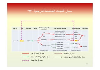 ‫ﻟﻤﺮﺟﻌﯿﺔ‬ ‫اﻟﺨﺎﺿﻌﺔ‬ ‫اﻟﻌﯿﻨﺎت‬ ‫ﻣﺴﺎر‬“X”
‫اﻟﻌﯾﻧﺔ‬ ‫اﺳم‬ ‫اﻟﺗرﻣﯾز‬ ‫اﻟطﺎﻟﺑﺔ‬ ‫اﻟﺟﮭﺔ‬ ‫اﻟﻣرﺟﻌﯾﺔ‬
‫اﻟﻣﻣﻛﻧﺔ‬ ‫اﻟﻔﺣوﺻﺎت‬ ‫ﻗﺎﺋﻣﺔ‬
‫اﻟﻣﺧﺗﺑرات‬ ‫ﻓﻲ‬
‫ﻓﺣص‬ ‫ﻟﻛل‬ ‫اﻟﻣﻣﻛﻧﺔ‬ ‫اﻟﺗﻌﺑﯾر‬ ‫طرق‬ ‫اﻟﻣﻣﻛﻧﺔ‬ ‫اﻟﺗﺣﻠﯾل‬ ‫طرق‬ ‫اﻟﻣﻌﻧﻲ‬ ‫اﻟﻣﺧﺗﺑر‬
‫ﻗﮭوة‬‫ﺧﺿراء‬ 14.1.5 JFDA Annex 2
FAT
Fat Content % w/w NIR
Wet
GerberFat Content g/100 kilo Cal
SoxhletEther Extract % w/w
ASH Ash Content % w/w TGA
MOISTURE Moisture Content % w/w
NIR
TGA
CUPPER
Cupper mg/L
FAAS
Inorganic
Cupper mg/kg
Cupper μg/L
GFAAS
Cupper μg/kg
SODIUM_NITRITE Sodium Nitrite Content mg/kg Extraction-Spectro
‫اﻟزاﻣﻲ‬ ‫ﻣﺳﺎراﺗوﻣﺎﺗﯾﻛﻲ‬
‫ﺗﺣدﯾده‬ ‫اﻟطﺎﻟﺑﺔ‬ ‫ﻟﻠﺟﮭﺔ‬ ‫ﯾﻣﻛن‬ ‫ﻣﺳﺎر‬
‫اﻟﻣﺳﺎر‬ ‫اﻟزاﻣﯾﺔ‬ ‫ﺳﺑب‬
‫اﺳﺗﺑﻌﺎده‬ ‫ﺗم‬ ‫ﻣﺳﺎر‬
‫ﺗﺣدﯾده‬ ‫اﻟﻣﻌﻧﻲ‬ ‫ﻟﻠﻣﺧﺗﺑر‬ ‫ﯾﻣﻛن‬ ‫ﻣﺳﺎر‬
12
 