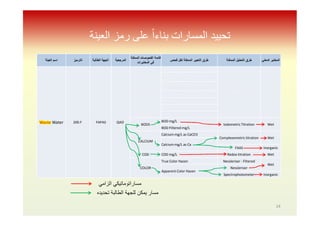 ‫اﻟﻌﯿﻨﺔ‬ ‫رﻣﺰ‬ ‫ﻋﻠﻰ‬ ً‫ا‬‫ﺑﻨﺎء‬ ‫اﻟﻤﺴﺎرات‬ ‫ﺗﺤﯿﯿﺪ‬
‫اﻟﻌﯾﻧﺔ‬ ‫اﺳم‬ ‫اﻟﺗرﻣﯾز‬ ‫اﻟطﺎﻟﺑﺔ‬ ‫اﻟﺟﮭﺔ‬ ‫اﻟﻣرﺟﻌﯾﺔ‬
‫اﻟﻣﻣﻛﻧﺔ‬ ‫اﻟﻔﺣوﺻﺎت‬ ‫ﻗﺎﺋﻣﺔ‬
‫اﻟﻣﺧﺗﺑرات‬ ‫ﻓﻲ‬
‫ﻓﺣص‬ ‫ﻟﻛل‬ ‫اﻟﻣﻣﻛﻧﺔ‬ ‫اﻟﺗﻌﺑﯾر‬ ‫طرق‬ ‫اﻟﻣﻣﻛﻧﺔ‬ ‫اﻟﺗﺣﻠﯾل‬ ‫طرق‬ ‫اﻟﻣﻌﻧﻲ‬ ‫اﻟﻣﺧﺗﺑر‬
Waste Water 200.F FAPAS QAO
ALKALINITY
Hydroxide Alkalinitymg/L as CaCO3
Potentiometric Wet
Carbonate Alkalinitymg/L as
CaCO3
Bicarbonate Alkalinity mg/L as
CaCO3
Total Alkalinitymg/L as CaCO3
as HCO3
as CO3
as OH
BOD5
BOD mg/L
IodometricTitration Wet
BOD Filtered mg/L
CALCIUM
Calcium mg/L as CaCO3
Complexometrictitration Wet
Calcium mg/L as Ca
FAAS Inorganic
COD COD mg/L Redox titration Wet
COLOR
True Color Hazen Nessleriser - Filtered
Wet
Apparent Color Hazen
Nessleriser
Spectrophotometer Inorganic
‫اﻟزاﻣﻲ‬ ‫ﻣﺳﺎراﺗوﻣﺎﺗﯾﻛﻲ‬
‫ﺗﺣدﯾده‬ ‫اﻟطﺎﻟﺑﺔ‬ ‫ﻟﻠﺟﮭﺔ‬ ‫ﯾﻣﻛن‬ ‫ﻣﺳﺎر‬
14
 