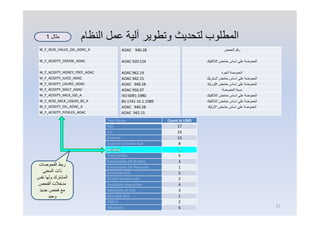 ‫اﻟﻨﻈﺎم‬ ‫ﻋﻤﻞ‬ ‫آﻟﯿﺔ‬ ‫وﺗﻄﻮﯾﺮ‬ ‫ﻟﺘﺤﺪﯾﺚ‬ ‫اﻟﻤﻄﻠﻮب‬
W_F_ACID_VALUE_OIL_AOAC_A
W_F_ACID_VALUE_EXTRACT_AOAC
W_F_ACIDITY_CHEESE_AOAC
W_F_ACIDITY_EXTRACTABLE_AOAC
W_F_ACIDITY_HONEY_FREE_AOAC
W_F_ACIDITY_JUICE_AOAC
W_F_ACIDITY_LAURIC_AOAC
W_F_ACIDITY_MALT_AOAC
W_F_ACIDITY_MILK_ISO_A
W_F_ACID_MILK_LIQUID_BS_A
W_F_ACIDITY_OIL_AOAC_A
W_F_ACIDITY_PICKLES_AOAC
AOAC 940.28
AOAC 940.28
AOAC 920:124
AOAC 940.28
AOAC 962.19
AOAC 942.15
AOAC 940.28
AOAC 950.07
ISO 6091:1980
BS-1741-10.1.1989
AOAC 940.28
AOAC 942.15
‫اﻟﺣﻣض‬ ‫رﻗم‬
‫اﻟﻣﺳﺗﺧﻠص‬ ‫ﻟﻠدھن‬ ‫اﻟﺣﻣض‬ ‫رﻗم‬
‫اﻟﻼﻛﺗﯾك‬ ‫ﺣﺎﻣض‬ ‫اﺳﺎس‬ ‫ﻋﻠﻰ‬ ‫اﻟﺣﻣوﺿﺔ‬
‫اﻟﻣﺳﺗﺧﻠص‬ ‫ﻟﻠدھن‬ ‫اﻟﺣﻣوﺿﺔ‬
‫اﻟﺣرة‬ ‫اﻟﺣﻣوﺿﺔ‬
‫اﻟﺳﺗرﯾك‬ ‫ﺣﺎﻣض‬ ‫اﺳﺎس‬ ‫ﻋﻠﻰ‬ ‫اﻟﺣﻣوﺿﺔ‬
‫اﻟﻠورﯾك‬ ‫ﺣﺎﻣض‬ ‫اﺳﺎس‬ ‫ﻋﻠﻰ‬ ‫اﻟﺣﻣوﺿﺔ‬
‫اﻟﺣﻣوﺿﺔ‬ ‫ﻧﺳﺑﺔ‬
‫اﻟﻼﻛﺗﯾك‬ ‫ﺣﺎﻣض‬ ‫اﺳﺎس‬ ‫ﻋﻠﻰ‬ ‫اﻟﺣﻣوﺿﺔ‬
‫اﻟﻼﻛﺗﯾك‬ ‫ﺣﺎﻣض‬ ‫اﺳﺎس‬ ‫ﻋﻠﻰ‬ ‫اﻟﺣﻣوﺿﺔ‬
‫اﻻوﻟﯾك‬ ‫ﺣﺎﻣض‬ ‫اﺳﺎس‬ ‫ﻋﻠﻰ‬ ‫اﻟﺣﻣوﺿﺔ‬
Test Name Count in LIMS
Ash 17
Fat 23
Protein 13
Sodium Chloride Salt 8
Acidity 1
Total Solids 5
Extractable Oil Acidity 3
Extractable Oil Peroxide 1
Insoluble Ash 5
Water Soluble ash 2
Insoluble Impurities 4
Alkalinity of Ash 3
Non Salt Ash 1
BOD 5 2
Alkalinity 6
‫اﻟﻔﺣوﺻﺎت‬ ‫رﺑط‬
‫اﻟﻣﻌﻧﻰ‬ ‫ذات‬
‫ﻧﻔس‬ ‫وﻟﮭﺎ‬ ‫اﻟﻣﺷﺗرك‬
‫اﻟﻔﺣص‬ ‫ﻣدﺧﻼت‬
‫ﺟدﯾد‬ ‫ﻓﺣص‬ ‫ﻣﻊ‬
‫وﺣﯾد‬
17
‫ﻣﺛﺎل‬1
 