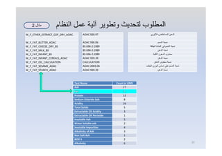 ‫اﻟﻤﻄﻠﻮب‬‫اﻟﻨﻈﺎم‬ ‫ﻋﻤﻞ‬ ‫آﻟﯿﺔ‬ ‫وﺗﻄﻮﯾﺮ‬ ‫ﻟﺘﺤﺪﯾﺚ‬
Test Name Count in LIMS
Ash 17
Fat 1
Protein 13
Sodium Chloride Salt 8
Acidity 16
Total Solids 5
Extractable Oil Acidity 3
Extractable Oil Peroxide 1
Insoluble Ash 5
Water Soluble ash 2
Insoluble Impurities 4
Alkalinity of Ash 3
Non Salt Ash 1
BOD 5 2
Alkalinity 6
W_F_ETHER_EXTRACT_COF_DRY_AOAC
W_F_FAT_ACIDITY_H2SO4_ISO
W_F_FAT_BUTTER_AOAC
W_F_FAT_CHEESE_DRY_BS
W_F_FAT_MILK_BS
W_F_FAT_INFANT_BS
W_F_FAT_INFANT_CEREALS_AOAC
W_F_FAT_OIL_CALCULATION
W_F_FAT_SESAME_AOAC
W_F_FAT_STARCH_AOAC
AOAC 920.97
ISO 7305:1998
AOAC 938.06
BS 696-2:1989
BS 696-2:1989
BS 696-2:1989
AOAC 920.39
CALCULATION
AOAC 2003.06
AOAC 920.39
‫اﻟﻣﺳﺗﺧﻠص‬ ‫اﻟدھن‬-‫اﻻﺛﯾري‬
‫ﻛﺑرﯾﺗﯾك‬ ‫ﻛﺣﺎﻣض‬ ‫اﻟدھن‬ ‫ﺣﻣوﺿﺔ‬
‫اﻟدﺳم‬ ‫ﻧﺳﺑﺔ‬
‫اﻟﺟﺎﻓﺔ‬ ‫اﻟﻣﺎدة‬ ‫ﻓﻲ‬ ‫اﻟدﺳم‬ ‫ﻧﺳﺑﺔ‬
‫اﻟدھن‬ ‫ﻧﺳﺑﺔ‬
‫اﻟﻛﻠﯾﺔ‬ ‫اﻟدھون‬ ‫ﻣﺣﺗوى‬
‫اﻟدھن‬ ‫ﻧﺳﺑﺔ‬
‫اﻟدھن‬ ‫ﻣﺣﺗوى‬ ‫ﻧﺳﺑﺔ‬
‫اﻟﺟﺎف‬ ‫اﻟوزن‬ ‫اﺳﺎس‬ ‫ﻋﻠﻰ‬ ‫اﻟدﺳم‬ ‫ﻧﺳﺑﺔ‬
‫اﻟدھن‬ ‫ﻧﺳﺑﺔ‬
19
‫ﻣﺛﺎل‬2
 
