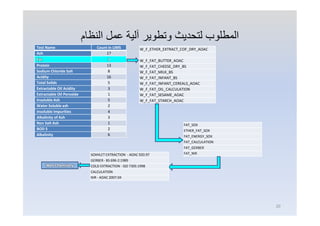 ‫اﻟﻤﻄﻠﻮب‬‫اﻟﻨﻈﺎم‬ ‫ﻋﻤﻞ‬ ‫آﻟﯿﺔ‬ ‫وﺗﻄﻮﯾﺮ‬ ‫ﻟﺘﺤﺪﯾﺚ‬
Test Name Count in LIMS
Ash 17
Fat 1
Protein 13
Sodium Chloride Salt 8
Acidity 16
Total Solids 5
Extractable Oil Acidity 3
Extractable Oil Peroxide 1
Insoluble Ash 5
Water Soluble ash 2
Insoluble Impurities 4
Alkalinity of Ash 3
Non Salt Ash 1
BOD 5 2
Alkalinity 6
W_F_ETHER_EXTRACT_COF_DRY_AOAC
W_F_FAT_ACIDITY_H2SO4_ISO
W_F_FAT_BUTTER_AOAC
W_F_FAT_CHEESE_DRY_BS
W_F_FAT_MILK_BS
W_F_FAT_INFANT_BS
W_F_FAT_INFANT_CEREALS_AOAC
W_F_FAT_OIL_CALCULATION
W_F_FAT_SESAME_AOAC
W_F_FAT_STARCH_AOAC
FAT_SOX
ETHER_FAT_SOX
FAT_ENERGY_SOX
FAT_CALCULATION
FAT_GERBER
FAT_NIRSOXHLET EXTRACTION - AOAC 920.97
GERBER - BS 696-2:1989
COLD EXTRACTION - ISO 7305:1998
CALCULATION
NIR - AOAC 2007.04
Wet Chemistry
20
 