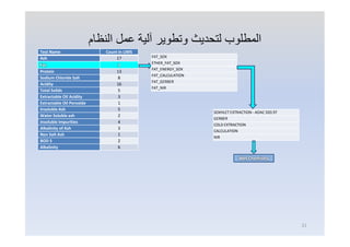 ‫اﻟﻤﻄﻠﻮب‬‫اﻟﻨﻈﺎم‬ ‫ﻋﻤﻞ‬ ‫آﻟﯿﺔ‬ ‫وﺗﻄﻮﯾﺮ‬ ‫ﻟﺘﺤﺪﯾﺚ‬
Test Name Count in LIMS
Ash 17
Fat 1
Protein 13
Sodium Chloride Salt 8
Acidity 16
Total Solids 5
Extractable Oil Acidity 3
Extractable Oil Peroxide 1
Insoluble Ash 5
Water Soluble ash 2
Insoluble Impurities 4
Alkalinity of Ash 3
Non Salt Ash 1
BOD 5 2
Alkalinity 6
FAT_SOX
ETHER_FAT_SOX
FAT_ENERGY_SOX
FAT_CALCULATION
FAT_GERBER
FAT_NIR
SOXHLET EXTRACTION - AOAC 920.97
GERBER
COLD EXTRACTION
CALCULATION
NIR
Wet Chemistry
21
 