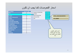 ‫ﺗﻜﻮن‬ ‫ان‬ ‫ﯾﺠﺐ‬ ‫ﻛﻤﺎ‬ ‫اﻟﻔﺤﻮﺻﺎت‬ ‫اﺳﻌﺎر‬
Test Name Count in LIMS
Ash 17
Fat 1
Protein 13
Sodium Chloride Salt 8
Acidity 16
Total Solids 5
Extractable Oil Acidity 3
Extractable Oil Peroxide 1
Insoluble Ash 5
Water Soluble ash 2
Insoluble Impurities 4
Alkalinity of Ash 3
Non Salt Ash 1
BOD 5 2
Alkalinity 6
SOXHLET EXTRACTION
GERBER
COLD EXTRACTION
CALCULATION
NIR
20 JD
12 JD
15 JD
Sum
18 JD
TOTAL_SOLIDS GRAVIMETRIC
FAT_GERBER
‫ﻟﻠﻔﺣص‬ ‫اﻟﻣﻘرر‬ ‫اﻟﺳﻌر‬
‫طرﯾﻘﺔ‬ ‫ﻋﻠﻰ‬ ً‫ا‬‫ﺑﻧﺎء‬ ‫ﯾﻛون‬
‫ﺑﺣد‬ ‫اﻟﻔﺣص‬ ‫وﻟﯾس‬ ‫اﻟﻔﺣص‬
‫ذاﺗﮫ‬
24
 