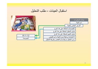 ‫اﻟﻌﯿﻨﺎت‬ ‫اﺳﺘﻘﺒﺎل‬–‫اﻟﺘﺤﻠﯿﻞ‬ ‫طﻠﺐ‬
‫اﻟﻌﯾﻧﺔ‬ ‫اﺳم‬
‫ﺑﺎﻟﻌﯾﻧﺔ‬ ‫اﻟﺧﺎص‬ ‫اﻟﺗرﻣﯾز‬
‫اﻟﺗﺣﻠﯾل‬ ‫طرق‬‫ھذا‬ ‫ﻋﻠﻰ‬ ‫اﻟﻣﻣﻛﻧﺔ‬‫اﻟﻧوع‬
‫اﻟﻣﺧﺗﺑرات‬ ‫ﺑﯾﺎﻧﺎت‬
‫ھذا‬ ‫ﻋﻠﻰ‬ ‫اﻟﺗﻌﺑﯾراﻟﻣﻣﻛﻧﺔ‬ ‫طرق‬‫اﻟﻧوع‬
‫اﻟﻔﺣص‬ ‫واﺳم‬ ‫اﻟﻌﯾﻧﺔ‬ ‫ﺑﻧوع‬ ‫ﻣرﺗﺑطﺔ‬ ‫اﻻﻋﺗﻣﺎدﯾﺔ‬
‫اﻟﺗﺣﻠﯾل‬ ‫وطرﯾﻘﺔ‬ ‫اﻟﻔﺣص‬ ‫ﺑﺎﺳم‬ ‫ﻣرﺗﺑط‬ ‫اﻟﺗﺣﻠﯾل‬ ‫زﻣن‬
01.1.1.2
‫اﻟﻧوع‬ ‫ھذا‬ ‫ﻋﻠﻰ‬ ‫اﻟﻣﻣﻛﻧﺔ‬ ‫اﻟﻔﺣوﺻﺎت‬
‫اﻟﺣﻣوﺿﺔ‬
32
 