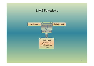 LIMS Functions
38
Cross
‫ﻓﺣص‬‫اﻟدھن‬ ‫اﻟرطوﺑﺔ‬ ‫ﻓﺣص‬
‫اﻟرﻣﺎد‬ ‫ﻓﺣص‬
‫اﻟدھن‬ ‫ﺑﺎﺳﺗﺛﻧﺎء‬
‫اﻟوزن‬ ‫اﺳﺎس‬ ‫ﻋﻠﻰ‬
‫اﻟﺟﺎف‬
 
