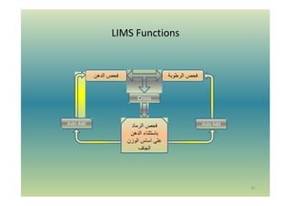 LIMS Functions
39
Cross
‫ﻓﺣص‬‫اﻟدھن‬ ‫اﻟرطوﺑﺔ‬ ‫ﻓﺣص‬
‫اﻟرﻣﺎد‬ ‫ﻓﺣص‬
‫اﻟدھن‬ ‫ﺑﺎﺳﺗﺛﻧﺎء‬
‫اﻟوزن‬ ‫اﺳﺎس‬ ‫ﻋﻠﻰ‬
‫اﻟﺟﺎف‬
Auto Add Auto Add
 