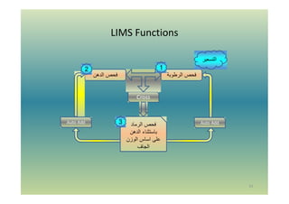 LIMS Functions
41
Cross
‫ﻓﺣص‬‫اﻟدھن‬ ‫اﻟرطوﺑﺔ‬ ‫ﻓﺣص‬
‫اﻟرﻣﺎد‬ ‫ﻓﺣص‬
‫اﻟدھن‬ ‫ﺑﺎﺳﺗﺛﻧﺎء‬
‫اﻟوزن‬ ‫اﺳﺎس‬ ‫ﻋﻠﻰ‬
‫اﻟﺟﺎف‬
Auto Add Auto Add
‫اﻟﺗﺳﻌﯾر‬
12
3
 