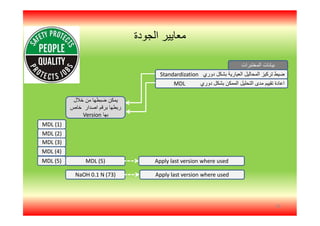 ‫اﻟﻣﺧﺗﺑرات‬ ‫ﺑﯾﺎﻧﺎت‬
‫دوري‬ ‫ﺑﺷﻛل‬ ‫اﻟﻌﯾﺎرﯾﺔ‬ ‫اﻟﻣﺣﺎﻟﯾل‬ ‫ﺗرﻛﯾز‬ ‫ﺿﯾط‬Standardization
‫دوري‬ ‫ﺑﺷﻛل‬ ‫اﻟﻣﻣﻛن‬ ‫اﻟﺗﺣﻠﯾل‬ ‫ﻣدى‬ ‫ﺗﻘﯾﯾم‬ ‫اﻋﺎدة‬MDL
‫ﺧﻼل‬ ‫ﻣن‬ ‫ﺿﺑطﮭﺎ‬ ‫ﯾﻣﻛن‬
‫ﺧﺎص‬ ‫اﺻدار‬ ‫ﺑرﻗم‬ ‫رﺑطﮭﺎ‬
‫ﺑﮭﺎ‬Version
MDL (5) Apply last version where used
NaOH 0.1 N (73) Apply last version where used
MDL (3)
MDL (4)
MDL (2)
MDL (1)
MDL (5)
‫اﻟﺠﻮدة‬ ‫ﻣﻌﺎﯾﯿﺮ‬
43
 