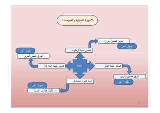 44
‫واﻟﻔﺣوﺻﺎت‬ ‫اﻟﺗﺣﻠﯾﻠﯾﺔ‬ ‫اﻻﺟﮭزة‬
‫اﻟدھن‬ ‫ﻧﺳﺑﺔ‬ ‫ﻓﺣص‬NIR
‫اﻟرطوﺑﺔ‬ ‫ﻧﺳﺑﺔ‬ ‫ﻓﺣص‬
‫اﻟﺻﻠﺑﺔ‬ ‫اﻟﻣواد‬ ‫ﻧﺳﺑﺔ‬
‫اﻟﺑروﺗﯾن‬ ‫ﻧﺳﺑﺔ‬ ‫ﻓﺣص‬
‫ﺧرى‬ُ‫أ‬ ‫ﻓﺣص‬ ‫طرق‬
‫ﺧرى‬ُ‫أ‬ ‫ﻓﺣص‬ ‫طرق‬
‫ﺧرى‬ُ‫أ‬ ‫ﻓﺣص‬ ‫طرق‬
‫ﺧرى‬ُ‫أ‬ ‫ﻓﺣص‬ ‫طرق‬
‫آﺧر‬ ‫ﺟﮭﺎز‬
‫آﺧر‬ ‫ﺟﮭﺎز‬
‫آﺧر‬ ‫ﺟﮭﺎز‬
‫آﺧر‬ ‫ﺟﮭﺎز‬
 