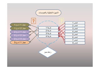 46
‫واﻟﻔﺣوﺻﺎت‬ ‫اﻟﺗﺣﻠﯾﻠﯾﺔ‬ ‫اﻻﺟﮭزة‬
‫ﺟﮭﺎز‬1/‫ﻧوع‬1
‫ﺟﮭﺎز‬2/‫ﻧوع‬1
‫ﺟﮭﺎز‬1/‫ﻧوع‬2
‫ﺟﮭﺎز‬2/‫ﻧوع‬2
‫ﺟﮭﺎز‬3/‫ﻧوع‬2
‫ﺟﮭﺎز‬1/‫ﻧوع‬3
‫ﻓﺣص‬1
‫ﻓﺣص‬2
‫ﻓﺣص‬3
‫ﻓﺣص‬4
‫ﻓﺣص‬5
‫ﻓﺣص‬6
‫ﻓﺣص‬7
‫ﻓﺣص‬8
‫طرﯾﻘﺔ‬1
‫طرﯾﻘﺔ‬2
‫طرﯾﻘﺔ‬3
‫طرﯾﻘﺔ‬4
‫ﻣﻣﯾز‬ ‫راﺑط‬
 