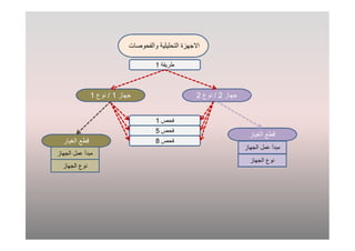 47
‫طرﯾﻘﺔ‬1
‫ﺟﮭﺎز‬1/‫ﻧوع‬1 ‫ﺟﮭﺎز‬2/‫ﻧوع‬2
‫ﻓﺣص‬1
‫ﻓﺣص‬5
‫ﻓﺣص‬8
‫اﻟﻐﯾﺎر‬ ‫ﻗطﻊ‬
‫اﻟﻐﯾﺎر‬ ‫ﻗطﻊ‬
‫اﻟﺟﮭﺎز‬ ‫ﻋﻣل‬ ‫ﻣﺑدأ‬
‫اﻟﺟﮭﺎز‬ ‫ﻋﻣل‬ ‫ﻣﺑدأ‬
‫اﻟﺟﮭﺎز‬ ‫ﻧوع‬
‫اﻟﺟﮭﺎز‬ ‫ﻧوع‬
‫واﻟﻔﺣوﺻﺎت‬ ‫اﻟﺗﺣﻠﯾﻠﯾﺔ‬ ‫اﻻﺟﮭزة‬
 
