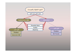 48
‫اﻟﺟﮭد‬ ‫ﻓرق‬ ‫ﺑﻘﯾﺎس‬ ‫ﻣﻌﺎﯾرة‬
Radiometer 880 Metrohm
Peroxide Value
Acidity
Alkalinity
‫اﻟﻐﯾﺎر‬ ‫ﻗطﻊ‬
‫اﻟﻐﯾﺎر‬ ‫ﻗطﻊ‬
Titration
Titration
905 Titrando
Radiometer 880
‫واﻟﻔﺣوﺻﺎت‬ ‫اﻟﺗﺣﻠﯾﻠﯾﺔ‬ ‫اﻻﺟﮭزة‬
 