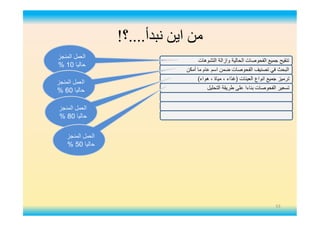 ‫ﻧﺒﺪأ‬ ‫اﯾﻦ‬ ‫ﻣﻦ‬....‫؟‬!
‫اﻟﺗﺷوھﺎت‬ ‫وازاﻟﺔ‬ ‫اﻟﺣﺎﻟﯾﺔ‬ ‫اﻟﻔﺣوﺻﺎت‬ ‫ﺟﻣﯾﻊ‬ ‫ﺗﻧﻘﯾﺢ‬
‫أﻣﻛن‬ ‫ﻣﺎ‬ ‫ﻋﺎم‬ ‫اﺳم‬ ‫ﺿﻣن‬ ‫اﻟﻔﺣوﺻﺎت‬ ‫ﺗﺻﻧﯾف‬ ‫ﻓﻲ‬ ‫اﻟﺑﺣث‬
‫اﻟﻌﯾﻧﺎت‬ ‫اﻧواع‬ ‫ﺟﻣﯾﻊ‬ ‫ﺗرﻣﯾز‬)‫ھواء‬ ، ‫ﻣﯾﺎة‬ ، ‫ﻏذاء‬(
‫اﻟﺗﺣﻠﯾل‬ ‫طرﯾﻘﺔ‬ ‫ﻋﻠﻰ‬ ‫ﺑﻧﺎءا‬ ‫اﻟﻔﺣوﺻﺎت‬ ‫ﺗﺳﻌﯾر‬
‫اﻟﻣﻧﺟز‬ ‫اﻟﻌﻣل‬
‫ﺣﺎﻟﯾﺎ‬10%
‫اﻟﻣﻧﺟز‬ ‫اﻟﻌﻣل‬
‫ﺣﺎﻟﯾﺎ‬60%
‫اﻟﻣﻧﺟز‬ ‫اﻟﻌﻣل‬
‫ﺣﺎﻟﯾﺎ‬80%
‫اﻟﻣﻧﺟز‬ ‫اﻟﻌﻣل‬
‫ﺣﺎﻟﯾﺎ‬50%
53
 