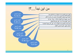 ‫ﻧﺒﺪأ‬ ‫اﯾﻦ‬ ‫ﻣﻦ‬....‫؟‬!
‫اﻟﺗﺷوھﺎت‬ ‫وازاﻟﺔ‬ ‫اﻟﺣﺎﻟﯾﺔ‬ ‫اﻟﻔﺣوﺻﺎت‬ ‫ﺟﻣﯾﻊ‬ ‫ﺗﻧﻘﯾﺢ‬
‫أﻣﻛن‬ ‫ﻣﺎ‬ ‫ﻋﺎم‬ ‫اﺳم‬ ‫ﺿﻣن‬ ‫اﻟﻔﺣوﺻﺎت‬ ‫ﺗﺻﻧﯾف‬ ‫ﻓﻲ‬ ‫اﻟﺑﺣث‬
‫اﻟﻌﯾﻧﺎت‬ ‫اﻧواع‬ ‫ﺟﻣﯾﻊ‬ ‫ﺗرﻣﯾز‬)‫ھواء‬ ، ‫ﻣﯾﺎة‬ ، ‫ﻏذاء‬(
‫اﻟﺗﺣﻠﯾل‬ ‫طرﯾﻘﺔ‬ ‫ﻋﻠﻰ‬ ‫ﺑﻧﺎءا‬ ‫اﻟﻔﺣوﺻﺎت‬ ‫ﺗﺳﻌﯾر‬
‫اﻟﻣﻌﺗﻣدة‬ ‫اﻟﻣرﺟﻌﯾﺔ‬ ‫ﻋﻠﻰ‬ ‫ﺑﻧﺎءا‬ ‫ﻟﻠﻌﯾﻧﺎت‬ ‫اﻟﻔﺣوﺻﺎت‬ ‫ﻗواﺋم‬ ‫ﺗﺣدﯾد‬
‫اﻟﻧظﺎم‬ ‫ﺿﻣن‬ ‫اﻟﺟودة‬ ‫ﻣﻌﺎﯾﯾر‬ ‫ادﺧﺎل‬
‫اﻟﻣﻧﺟز‬ ‫اﻟﻌﻣل‬
‫ﺣﺎﻟﯾﺎ‬10%
‫اﻟﻣﻧﺟز‬ ‫اﻟﻌﻣل‬
‫ﺣﺎﻟﯾﺎ‬60%
‫اﻟﻣﻧﺟز‬ ‫اﻟﻌﻣل‬
‫ﺣﺎﻟﯾﺎ‬80%
‫اﻟﻣﻧﺟز‬ ‫اﻟﻌﻣل‬
‫ﺣﺎﻟﯾﺎ‬50%
‫اﻟﻣﻧﺟز‬ ‫اﻟﻌﻣل‬
‫ﺣﺎﻟﯾﺎ‬90%
‫اﻟﻣﻧﺟز‬ ‫اﻟﻌﻣل‬
‫ﺣﺎﻟﯾﺎ‬5%
55
 