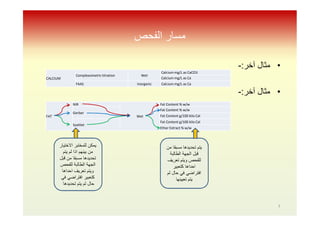 ‫اﻟﻔﺤﺺ‬ ‫ﻣﺴﺎر‬
•‫آﺧر‬ ‫ﻣﺛﺎل‬:-
•‫آﺧر‬ ‫ﻣﺛﺎل‬:-
CALCIUM
Complexometrictitration Wet
Calcium mg/L as CaCO3
Calcium mg/L as Ca
FAAS Inorganic Calcium mg/L as Ca
FAT
NIR
Wet
Fat Content % w/w
Gerber
Fat Content % w/w
Fat Content g/100 kilo Cal
Soxhlet
Fat Content g/100 kilo Cal
Ether Extract % w/w
‫اﻻﺧﺗﯾﺎر‬ ‫ﻟﻠﻣﺧﺗﺑر‬ ‫ﯾﻣﻛن‬
‫ﯾﺗم‬ ‫ﻟم‬ ‫اذا‬ ‫ﺑﯾﻧﮭم‬ ‫ﻣن‬
‫ﻗﺑل‬ ‫ﻣن‬ ‫ﻣﺳﺑﻘﺎ‬ ‫ﺗﺣدﯾدھﺎ‬
‫ﻟﻠﻔﺣص‬ ‫اﻟطﺎﻟﺑﺔ‬ ‫اﻟﺟﮭﺔ‬
‫اﺣداھﺎ‬ ‫ﺗﻌرﯾف‬ ‫وﯾﺗم‬
‫ﻓﻲ‬ ‫اﻓﺗراﺿﻲ‬ ‫ﻛﺗﻌﺑﯾر‬
‫ﯾﺗم‬ ‫ﻟم‬ ‫ﺣﺎل‬‫ﺗﺣدﯾدھﺎ‬
‫ﻣن‬ ‫ﻣﺳﺑﻘﺎ‬ ‫ﺗﺣدﯾدھﺎ‬ ‫ﯾﺗم‬
‫اﻟطﺎﻟﺑﺔ‬ ‫اﻟﺟﮭﺔ‬ ‫ﻗﺑل‬
‫ﺗﻌرﯾف‬ ‫وﯾﺗم‬ ‫ﻟﻠﻔﺣص‬
‫ﻛﺗﻌﺑﯾر‬ ‫اﺣداھﺎ‬
‫ﻟم‬ ‫ﺣﺎل‬ ‫ﻓﻲ‬ ‫اﻓﺗراﺿﻲ‬
‫ﺗﻌﯾﯾﻧﮭﺎ‬ ‫ﯾﺗم‬
7
 