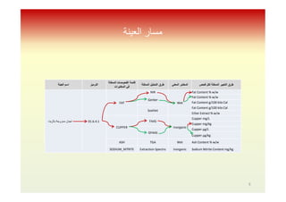 ‫اﻟﻌﯿﻨﺔ‬ ‫ﻣﺴﺎر‬
‫اﻟﻌﯾﻧﺔ‬ ‫اﺳم‬ ‫اﻟﺗرﻣﯾز‬
‫اﻟﻣﻣﻛﻧﺔ‬ ‫اﻟﻔﺣوﺻﺎت‬ ‫ﻗﺎﺋﻣﺔ‬
‫اﻟﻣﺧﺗﺑرات‬ ‫ﻓﻲ‬
‫اﻟﻣﻣﻛﻧﺔ‬ ‫اﻟﺗﺣﻠﯾل‬ ‫طرق‬ ‫اﻟﻣﻌﻧﻲ‬ ‫اﻟﻣﺧﺗﺑر‬ ‫ﻓﺣص‬ ‫ﻟﻛل‬ ‫اﻟﻣﻣﻛﻧﺔ‬ ‫اﻟﺗﻌﺑﯾر‬ ‫طرق‬
‫ﺑﺎﻟزﯾت‬ ‫ﻣﻣزوﺟﺔ‬ ‫اﺟﺑﺎن‬ 01.6.4.1
FAT
NIR
Wet
Fat Content % w/w
Gerber
Fat Content % w/w
Fat Content g/100 kilo Cal
Soxhlet
Fat Content g/100 kilo Cal
Ether Extract % w/w
CUPPER
FAAS
Inorganic
Cupper mg/L
Cupper mg/kg
GFAAS
Cupper μg/L
Cupper μg/kg
ASH TGA Wet Ash Content % w/w
SODIUM_NITRITE Extraction-Spectro Inorganic Sodium Nitrite Content mg/kg
9
 