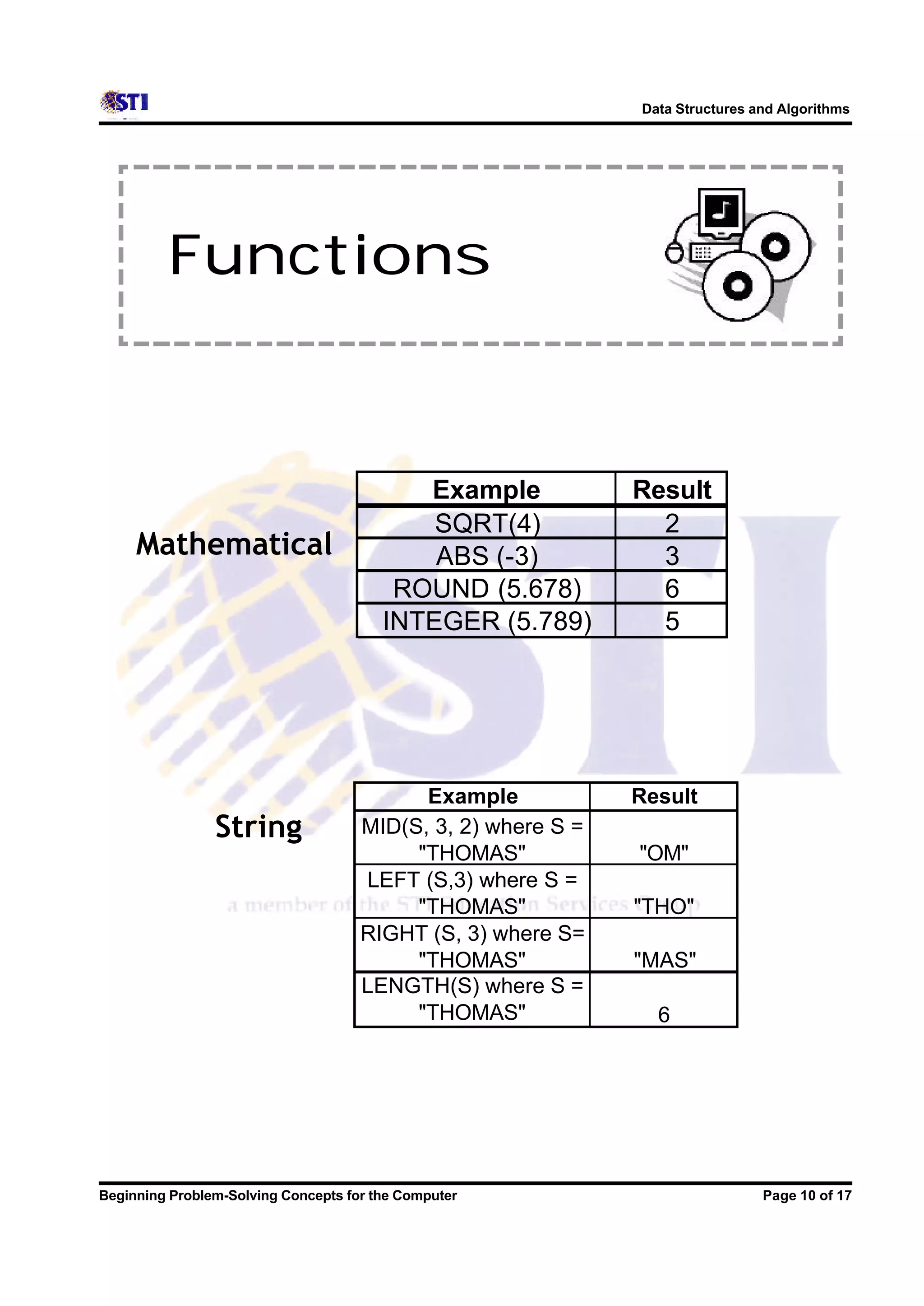 Data Structures and Algorithms Functions Example Result SQRT(4) 2 Mathematical ABS (-3) 3 ROUND (5.678) 6 INTEGER (5.789) 5 Example Result String MID(S, 3, 2) where S = "THOMAS" "OM" LEFT (S,3) where S = "THOMAS" "THO" RIGHT (S, 3) where S= "THOMAS" "MAS" LENGTH(S) where S = "THOMAS" 6 Beginning Problem-Solving Concepts for the Computer Page 10 of 17 