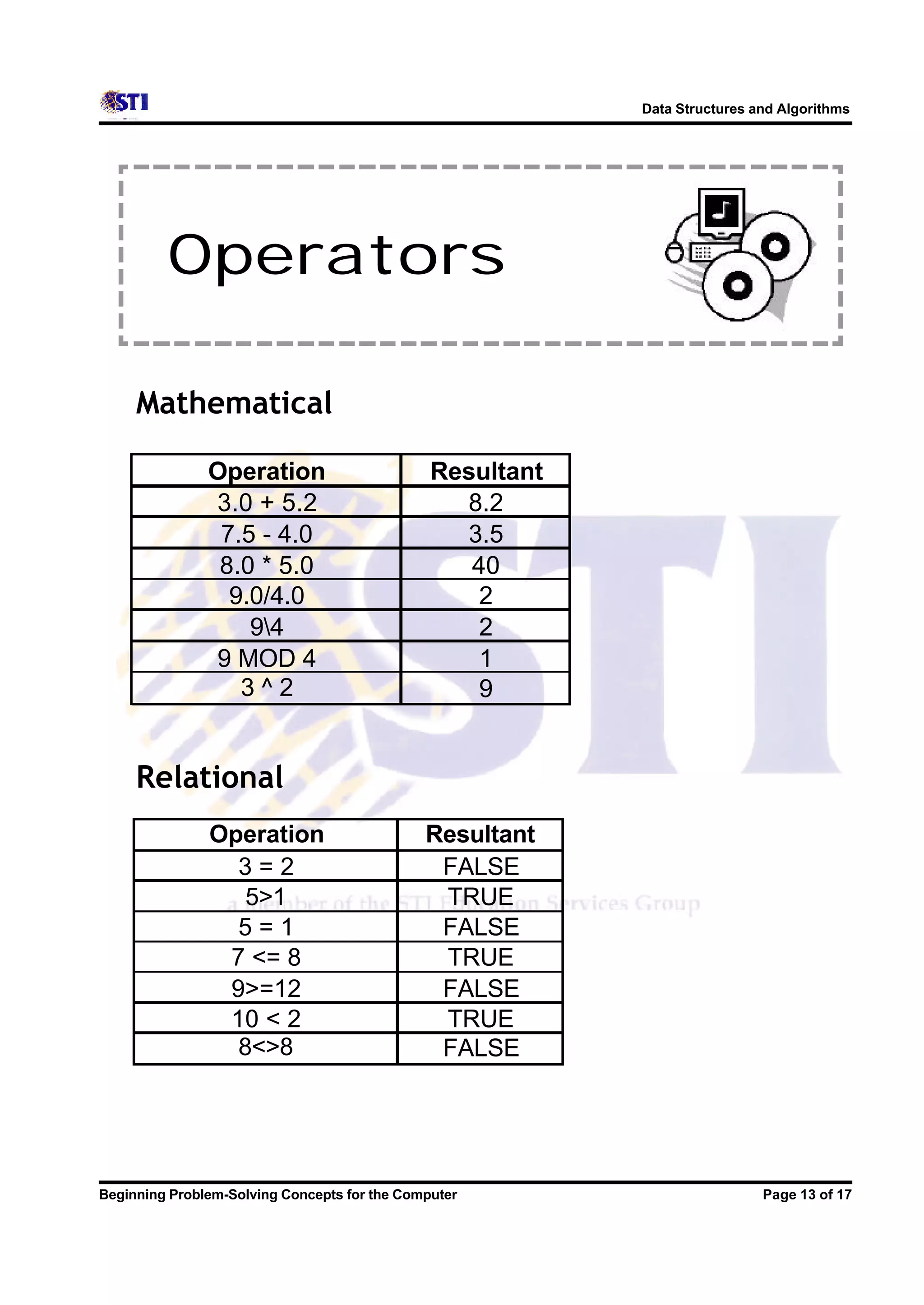 Data Structures and Algorithms Operators Mathematical Operation Resultant 3.0 + 5.2 8.2 7.5 - 4.0 3.5 8.0 * 5.0 40 9.0/4.0 2 94 2 9 MOD 4 1 3^2 9 Relational Operation Resultant 3=2 FALSE 5>1 TRUE 5=1 FALSE 7 <= 8 TRUE 9>=12 FALSE 10 < 2 TRUE 8<>8 FALSE Beginning Problem-Solving Concepts for the Computer Page 13 of 17 