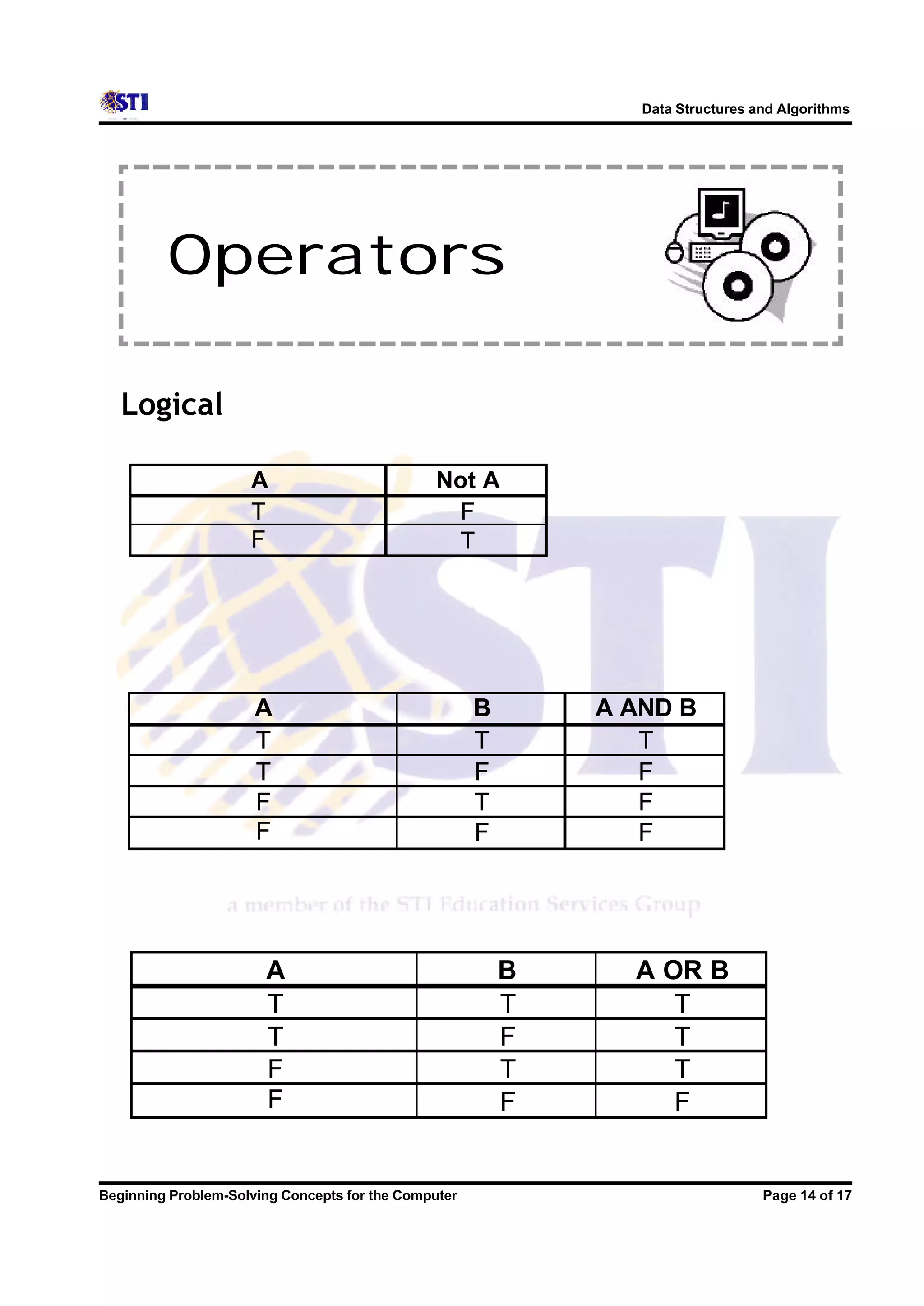 Data Structures and Algorithms Operators Logical A Not A T F F T A B A AND B T T T T F F F T F F F F A B A OR B T T T T F T F T T F F F Beginning Problem-Solving Concepts for the Computer Page 14 of 17 