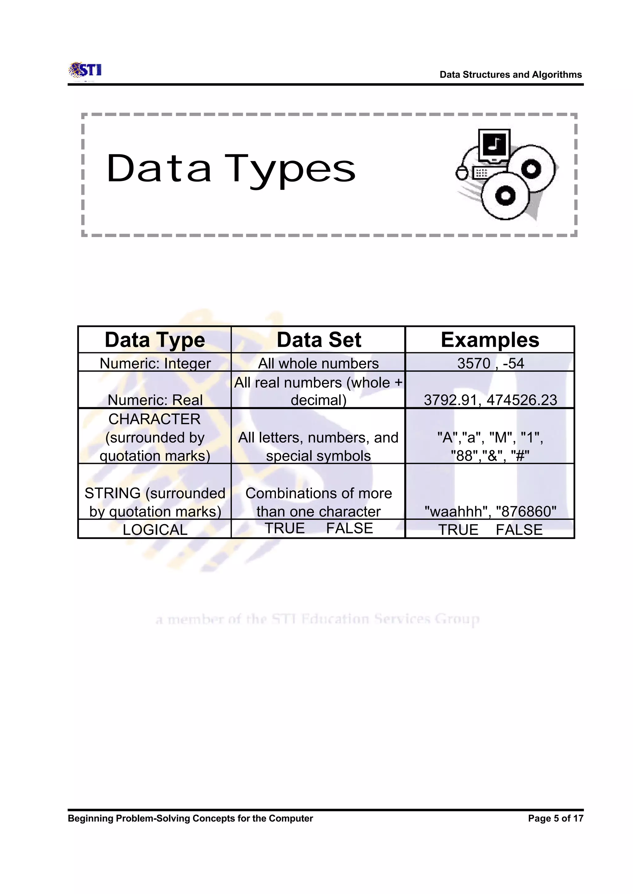 Data Structures and Algorithms Data Types Data Type Data Set Examples Numeric: Integer All whole numbers 3570 , -54 All real numbers (whole + Numeric: Real decimal) 3792.91, 474526.23 CHARACTER (surrounded by All letters, numbers, and "A","a", "M", "1", quotation marks) special symbols "88","&", "#" STRING (surrounded Combinations of more by quotation marks) than one character "waahhh", "876860" LOGICAL TRUE FALSE TRUE FALSE Beginning Problem-Solving Concepts for the Computer Page 5 of 17 