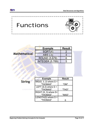 Data Structures and Algorithms




         Functions



                                           Example            Result
                                            SQRT(4)             2
     Mathematical                           ABS (-3)            3
                                         ROUND (5.678)          6
                                        INTEGER (5.789)         5




                                           Example            Result
                String               MID(S, 3, 2) where S =
                                          "THOMAS"            "OM"
                                     LEFT (S,3) where S =
                                          "THOMAS"            "THO"
                                     RIGHT (S, 3) where S=
                                          "THOMAS"            "MAS"
                                     LENGTH(S) where S =
                                          "THOMAS"              6




Beginning Problem-Solving Concepts for the Computer                            Page 10 of 17
 
