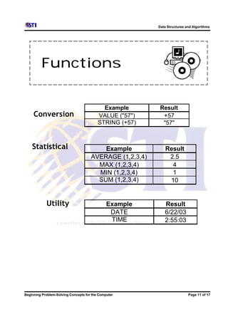 Data Structures and Algorithms




         Functions


                                            Example        Result
     Conversion                           VALUE ("57")      +57
                                          STRING (+57)      "57"



    Statistical                           Example             Result
                                      AVERAGE (1,2,3,4)        2.5
                                        MAX (1,2,3,4)           4
                                        MIN (1,2,3,4)           1
                                        SUM (1,2,3,4)          10


            Utility                            Example       Result
                                                DATE         6/22/03
                                                TIME         2:55:03




Beginning Problem-Solving Concepts for the Computer                        Page 11 of 17
 