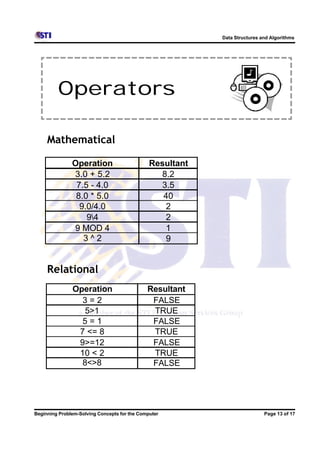 Data Structures and Algorithms




         Operators

     Mathematical

               Operation                       Resultant
               3.0 + 5.2                         8.2
                7.5 - 4.0                        3.5
                8.0 * 5.0                         40
                 9.0/4.0                          2
                   94                            2
               9 MOD 4                            1
                  3^2                             9


     Relational
               Operation                      Resultant
                 3=2                           FALSE
                  5>1                          TRUE
                 5=1                           FALSE
                7 <= 8                         TRUE
                9>=12                          FALSE
                10 < 2                         TRUE
                 8<>8                          FALSE




Beginning Problem-Solving Concepts for the Computer                         Page 13 of 17
 