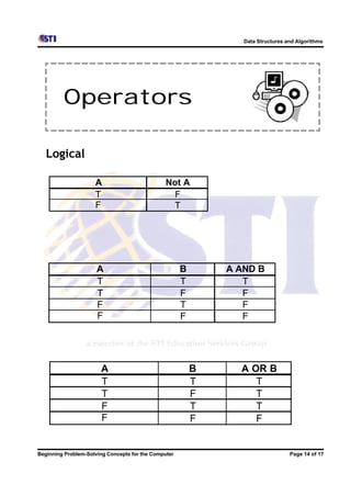 Data Structures and Algorithms




         Operators

   Logical

                     A                         Not A
                     T                          F
                     F                          T




                      A                               B       A AND B
                      T                               T          T
                      T                               F          F
                      F                               T          F
                      F                               F          F




                       A                                  B     A OR B
                       T                                  T        T
                       T                                  F        T
                       F                                  T        T
                       F                                  F        F


Beginning Problem-Solving Concepts for the Computer                               Page 14 of 17
 
